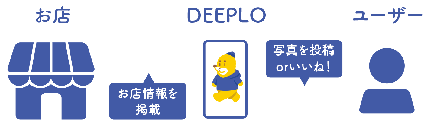 DEEPLOフロー